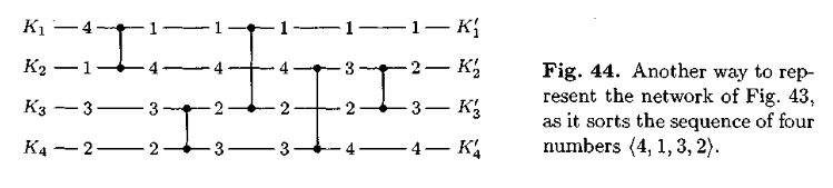 The Art Of Computer Programming: Sorting Algorithm M Batcher’s network