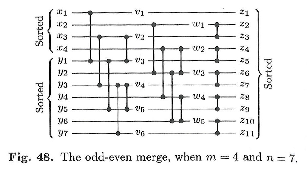 The Art Of Computer Programming: Sorting Algorithm M Batcher’s network