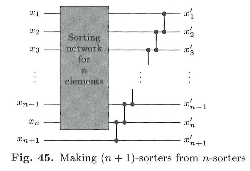 The Art Of Computer Programming: Sorting Algorithm M Batcher’s network